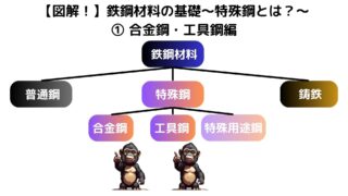 【図解！】鉄鋼材料の基礎~特殊鋼(S45C,SCM,SK,SKH etc…)とは？合金鋼・工具鋼編～